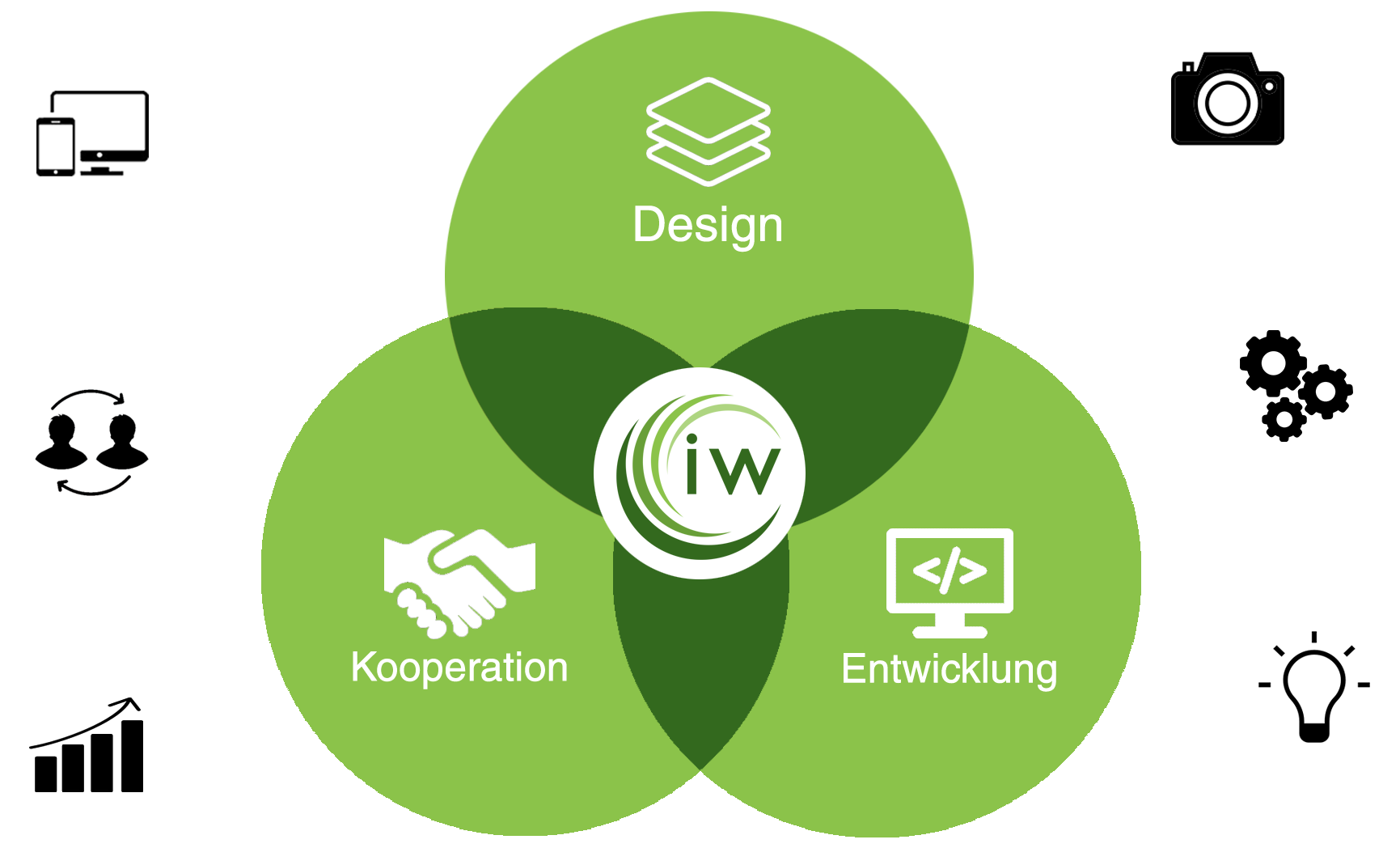 inoweb steht für Design, Entwicklung und Kooperation
